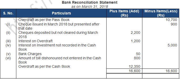 ts-grewal-accountancy-class-11-solution-chapter-12-bank-reconciliation